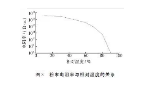 粉末噴涂中避免縮孔、針孔固化溫度的控制