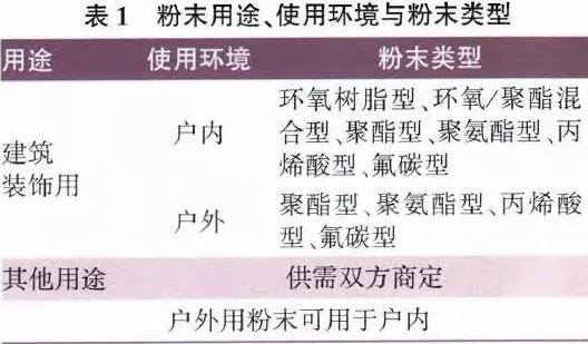 氟碳粉末涂料粉末類型、用途和使用環(huán)境